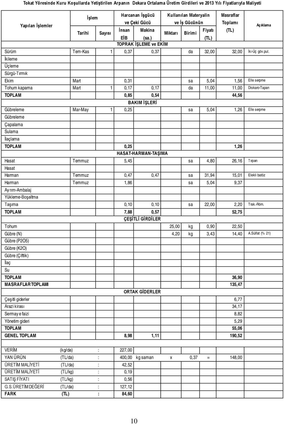 serpme Gübreleme Çapalama Sulama İlaçlama TOPLAM 0,25 1,26 Hasat Temmuz 5,45 sa 4,80 26,16 Tırpan Hasat Harman Temmuz 0,47 0,47 sa 31,94 15,01 Elekli batöz Harman Temmuz 1,86 sa 5,04 9,37 Ay