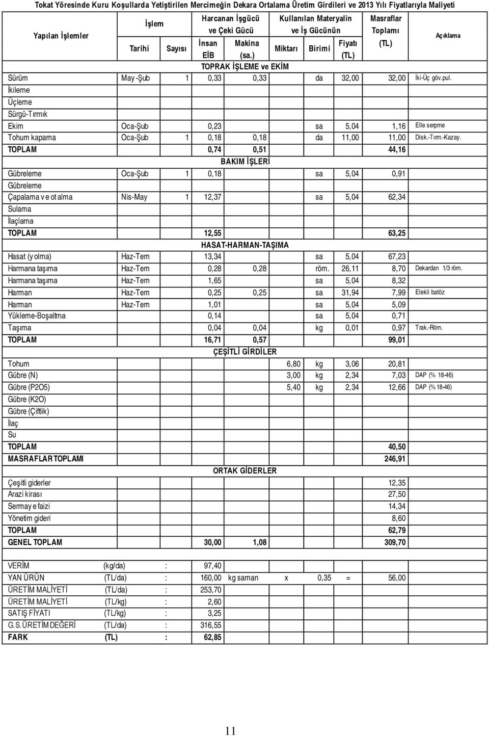 TOPLAM 0,74 0,51 44,16 Gübreleme Oca-Şub 1 0,18 sa 5,04 0,91 Gübreleme Çapalama v e ot alma Nis-May 1 12,37 sa 5,04 62,34 Sulama İlaçlama TOPLAM 12,55 63,25 Hasat (y olma) Haz-Tem 13,34 sa 5,04 67,23