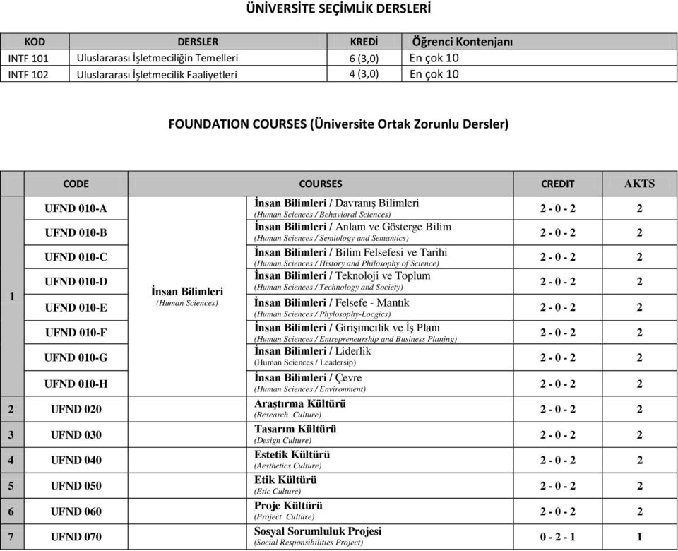 Anlam ve Gösterge Bilim (Human Sciences / Semiology and Semantics) UFND 010-C İnsan Bilimleri / Bilim Felsefesi ve Tarihi (Human Sciences / History and Philosophy of Science) UFND 010-D UFND 010-E