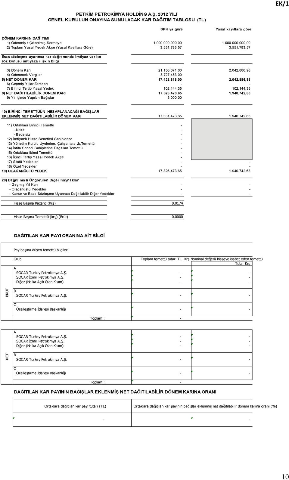 156.071,00 2.042.886,98 4) Ödenecek Vergiler 3.727.453,00-5) NET DÖNEM KARI 17.428.618,00 2.042.886,98 6) Geçmiş Yıllar Zararları - - 7) Birinci Tertip Yasal Yedek 102.144,35 102.