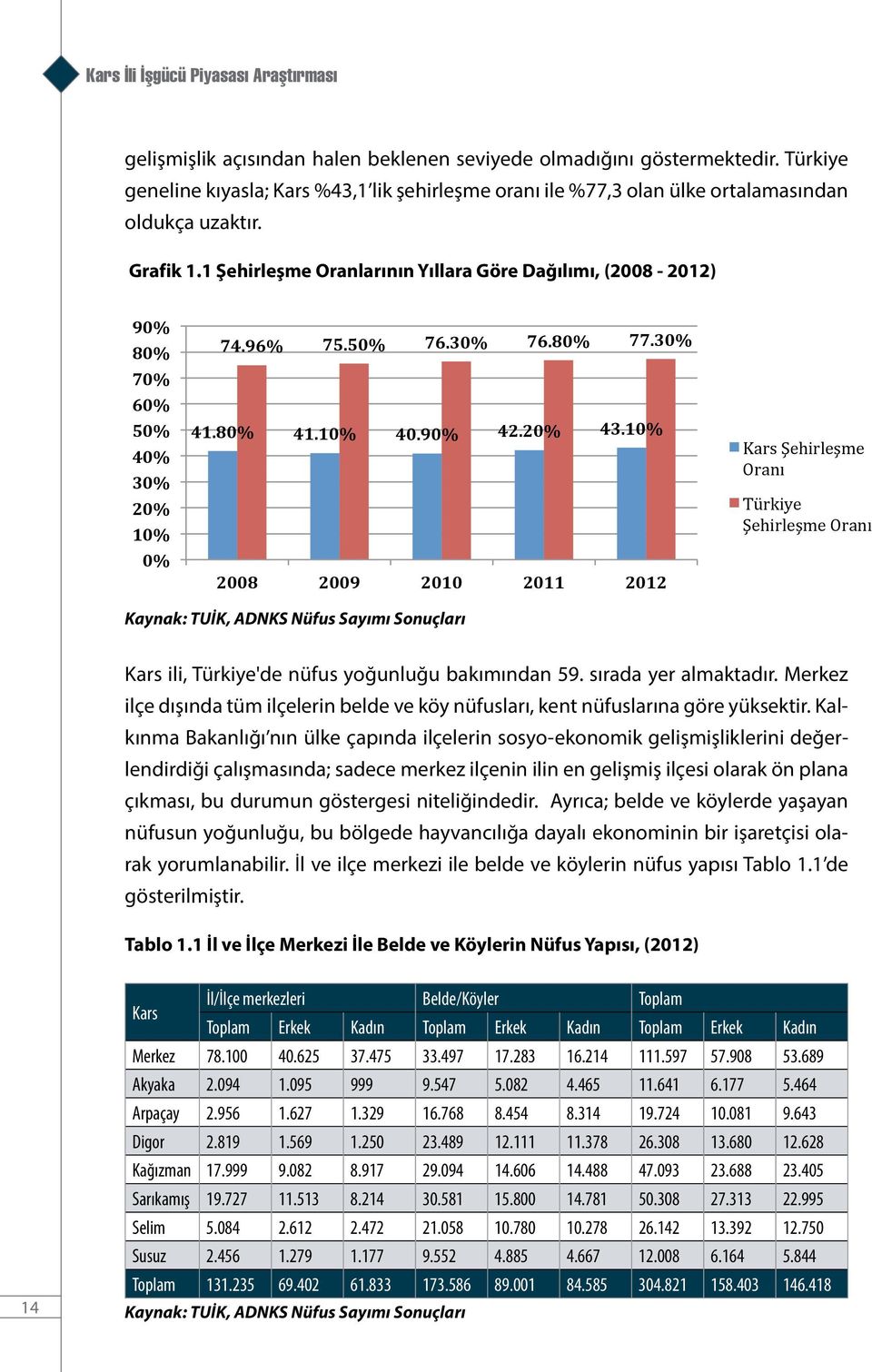 1 Şehirleşme Oranlarının Yıllara Göre Dağılımı, (2008-2012) 90% 80% 70% 60% 50% 40% 30% 20% 10% 0% 74.96% 75.50% 76.30% 76.80% 77.30% 41.80% 41.10% 40.90% 42.20% 43.