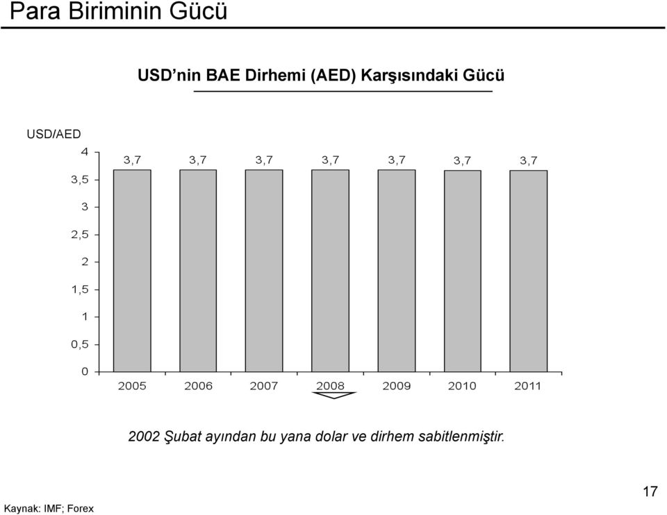 USD/AED 2002 Şubat ayından bu yana