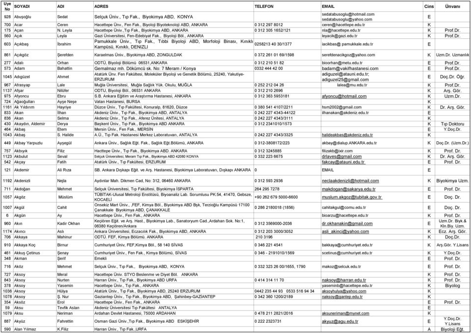 560 Açık Leyla Gazi Üniversitesi, Fen-debiyat Fak., Biyoloji Böl., ANKARA leyacik@gazi.edu.tr K Prof.Dr. 603 Açıkbaş İbrahim Pamukkale Üniv., Tıp Fak.