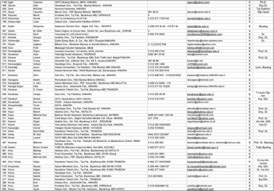 , Biyokimya ABD, KIRIKKAL 0 1074 Kahraman Ahmet AKÜ.Tıp Fak.Biyokimya AD.AFYON 0 272 217 1753/142 ahmetkah@aku.edu.tr 189 Kalaycıoğlu Leyla Selçuk Üniv.