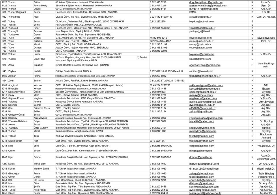 350 Yılmaz Dejgaard Selma Hacettepe Üniv, czacılık Fak., Biyokimya ABD., ANKARA 0 MAIL K cz.dr. 932 Yılmaztepe Arzu Uludağ Üniv., Tıp Fak., Biyokimya ABD 16053 BURSA 0 224 442 8400/1443 arzuy@uludag.