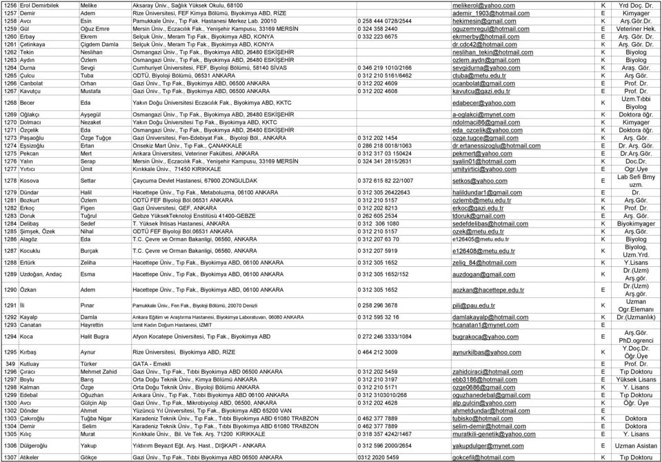 , Yenişehir Kampusu, 33169 MRSİN 0 324 358 2440 oguzemregul@hotmail.com Veteriner Hek. 1260 rbay krem Selçuk Üniv., Meram Tıp Fak., Biyokimya ABD, KONYA 0 332 223 6675 ekrmerby@hotmail.com Arş. Gör.