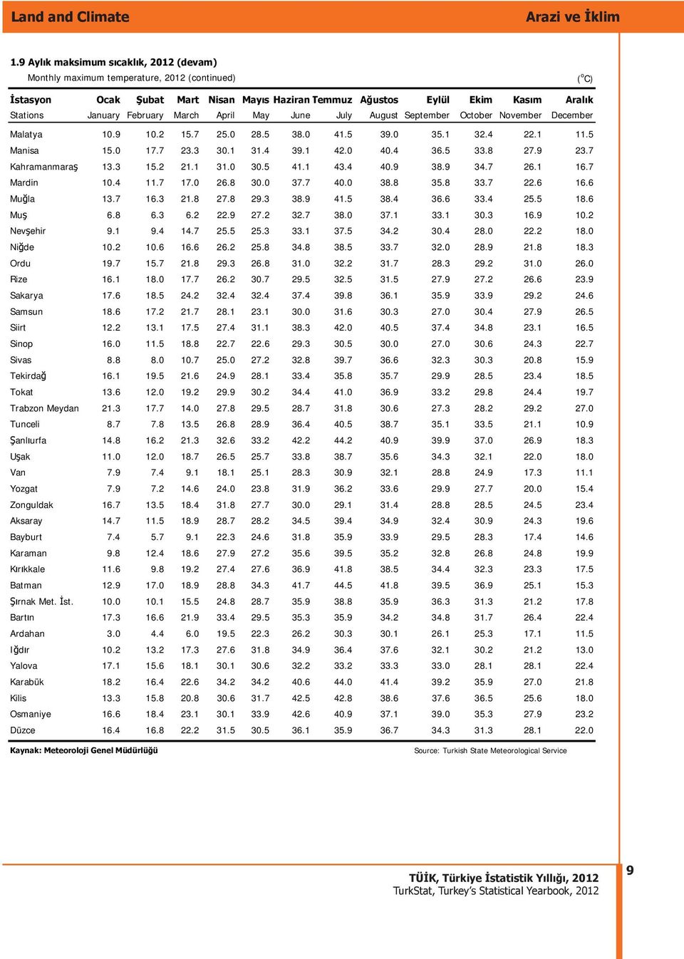 February March April May June July August September October November December Malatya 10.9 10.2 15.7 25.0 28.5 38.0 41.5 39.0 35.1 32.4 22.1 11.5 Manisa 15.0 17.7 23.3 30.1 31.4 39.1 42.0 40.4 36.