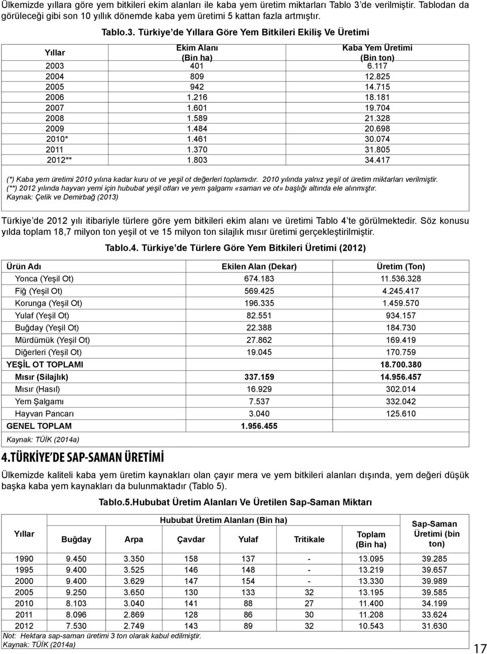 704 2008 1.589 21.328 2009 1.484 20.698 2010* 1.461 30.074 2011 1.370 31.805 2012** 1.803 34.417 (*) Kaba yem üretimi 2010 yılına kadar kuru ot ve yeşil ot değerleri toplamıdır.