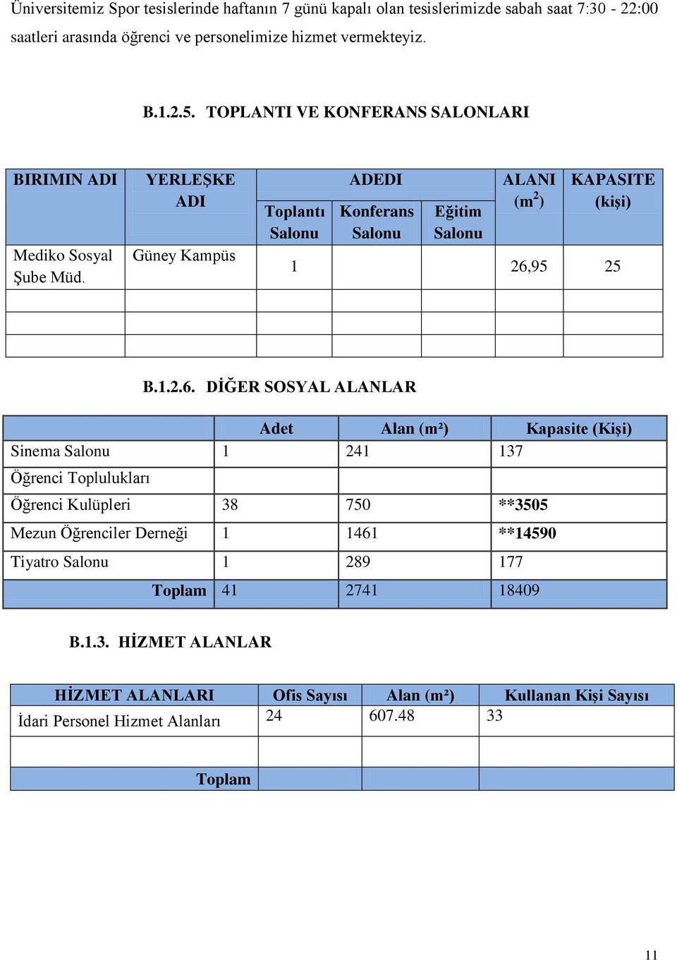 YERLEŞKE ADI Güney Kampüs Toplantı Salonu ADEDI Konferans Salonu Eğitim Salonu ALANI (m 2 ) KAPASITE (kişi) 1 26,