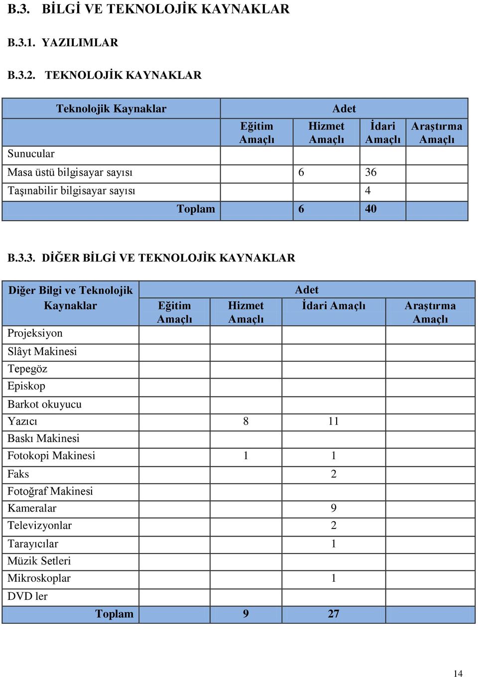 Toplam 6 40 İdari Amaçlı Araştırma Amaçlı B.3.