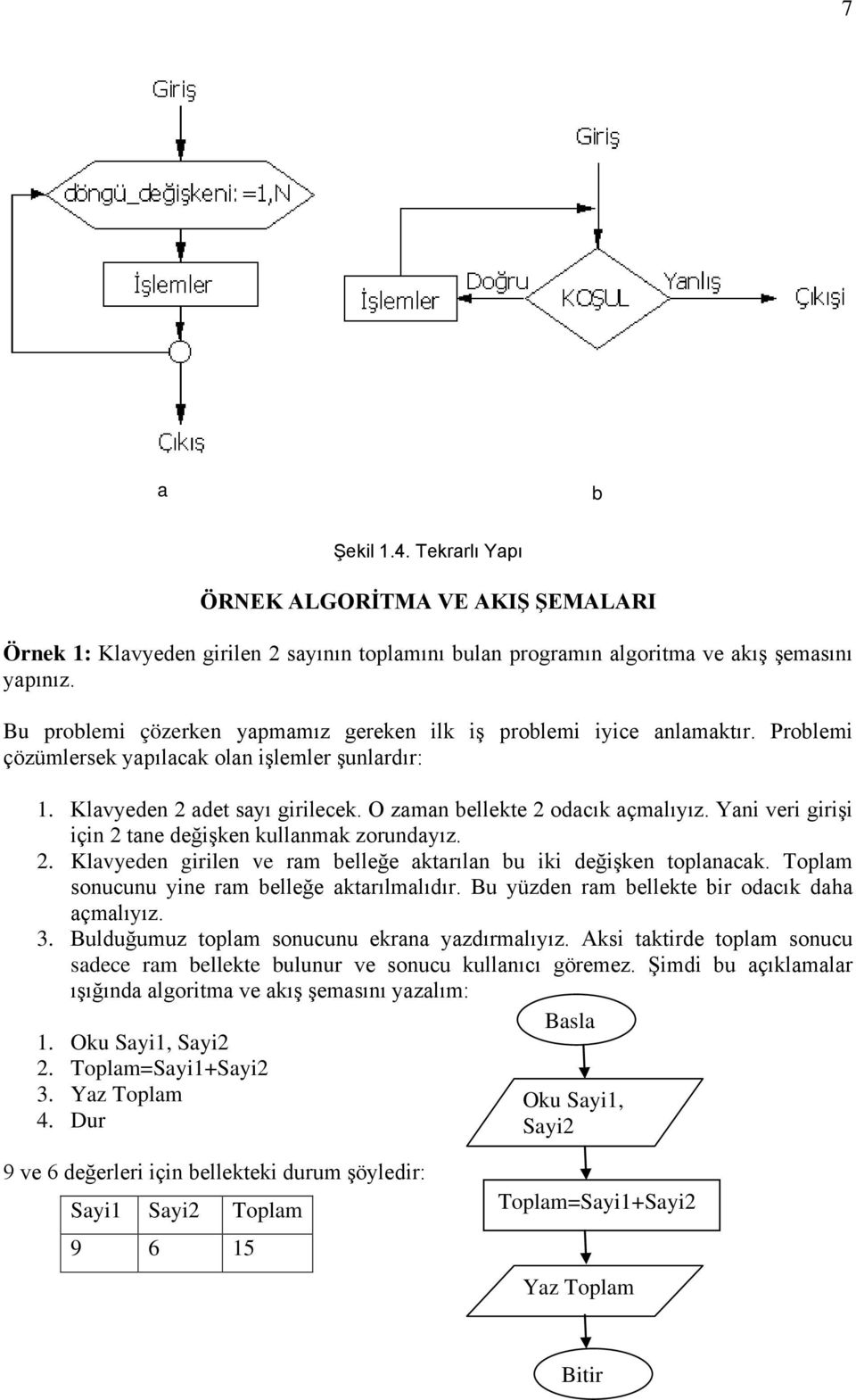 Yani veri girişi için 2 tane değişken kullanmak zorundayız. 2. Klavyeden girilen ve ram belleğe aktarılan bu iki değişken toplanacak. Toplam sonucunu yine ram belleğe aktarılmalıdır.