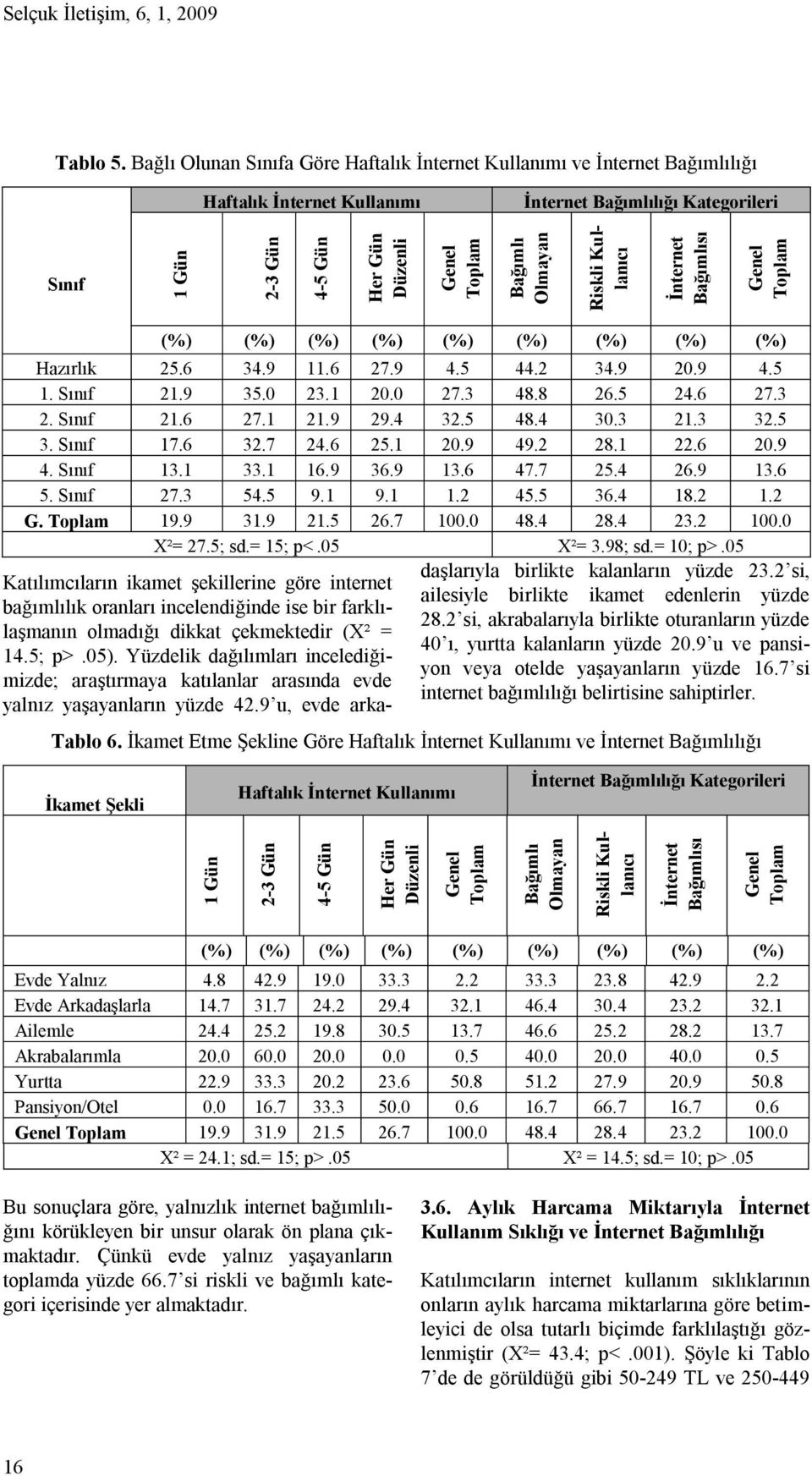 Bağımlı Olmayan Riskli Kullanıcı İnternet Bağımlısı Genel Toplam (%) (%) (%) (%) (%) (%) (%) (%) (%) Hazırlık 25.6 34.9 11.6 27.9 4.5 44.2 34.9 20.9 4.5 1. Sınıf 21.9 35.0 23.1 20.0 27.3 48.8 26.5 24.