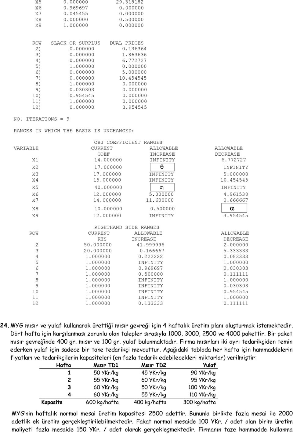 ITERATIONS = 9 RANGES IN WHICH THE BASIS IS UNCHANGED: OBJ COEFFICIENT RANGES VARIABLE CURRENT ALLOWABLE ALLOWABLE COEF INCREASE DECREASE X1 14.000000 INFINITY 6.772727 X2 17.000000 θ INFINITY X3 17.