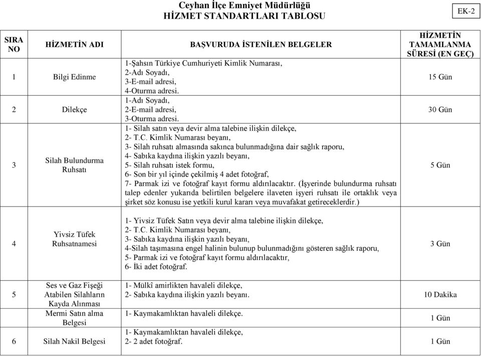 Kimlik Numarası beyanı, 3- Silah ruhsatı almasında sakınca bulunmadığına dair sağlık raporu, 4- Sabıka kaydına ilişkin yazılı beyanı, 5- Silah ruhsatı istek formu, 6- Son bir yıl içinde çekilmiş 4