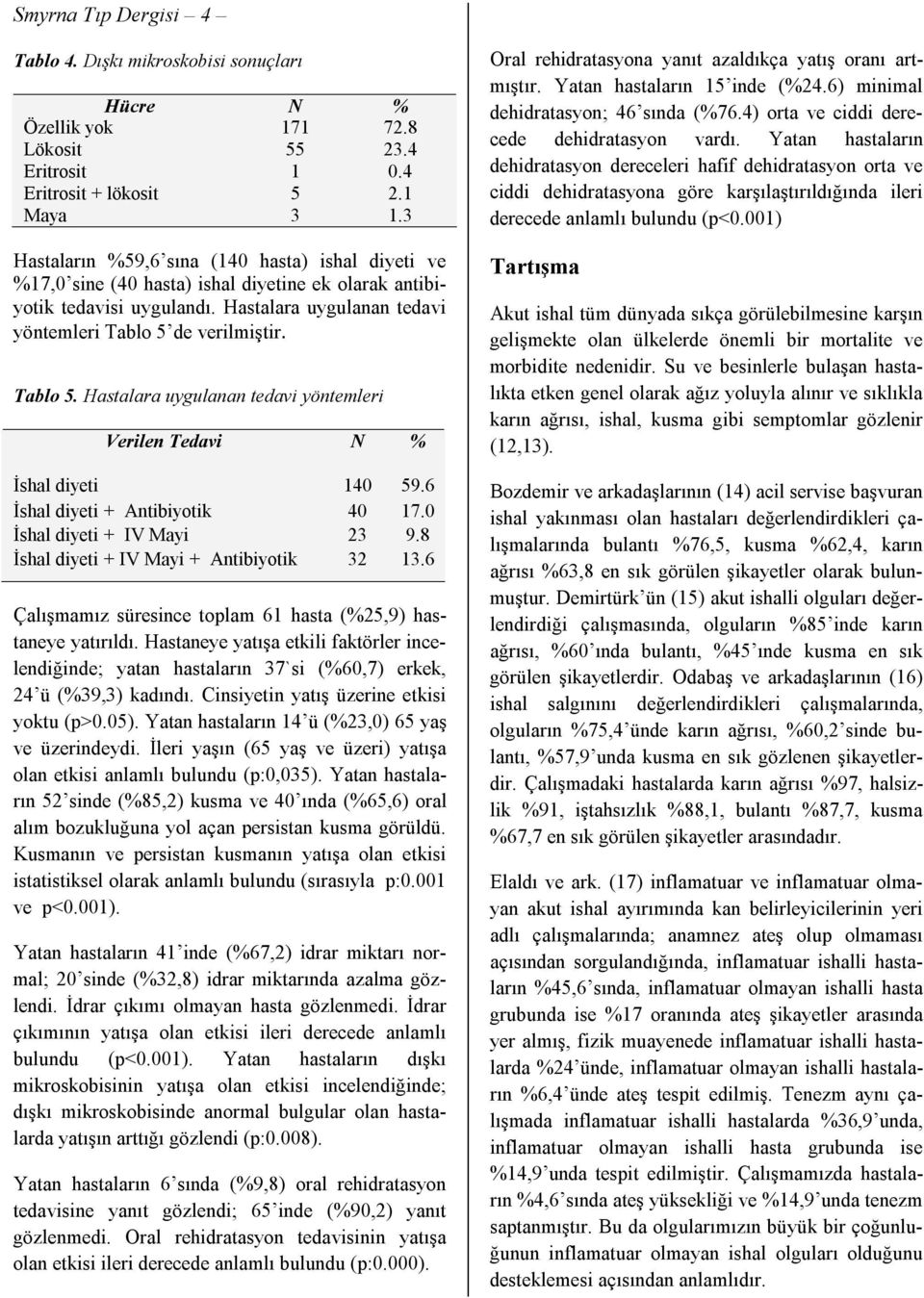 Tablo 5. Hastalara uygulanan tedavi yöntemleri Verilen Tedavi N % İshal diyeti 140 59.6 İshal diyeti + Antibiyotik 40 17.0 İshal diyeti + IV Mayi 23 9.8 İshal diyeti + IV Mayi + Antibiyotik 32 13.