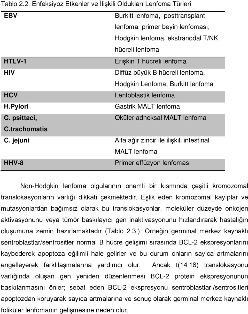 hücreli lenfoma HIV Diffüz büyük B hücreli lenfoma, Hodgkin Lenfoma, Burkitt lenfoma HCV Lenfoblastik lenfoma H.Pylori Gastrik MALT lenfoma C. psittaci, Oküler adneksal MALT lenfoma C.trachomatis C.