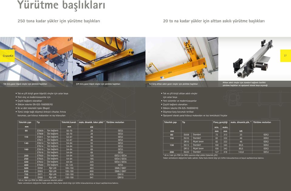 olarak boya seçeneği Tek ve çift kirişli gezer köprülü vinçler için astar boya Yeni vinç ve modernizasyonlar için Çeşitli bağlantı olanakları Döküm tekerler EN-GJS-700(GGG70) İki ve dört tekerlekli