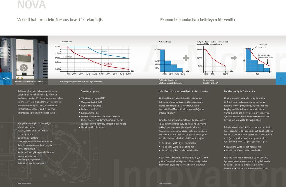 = hızlı çalışma Ara sıra tam yük = güvenli düzgün taşıma Yük NOVA Kaldırma invertörü HoistMaster4 Hız aralığı karşılaştırması A, S ve P tipi motorlar * Endüstriyel bir vincin ortalama kapasite