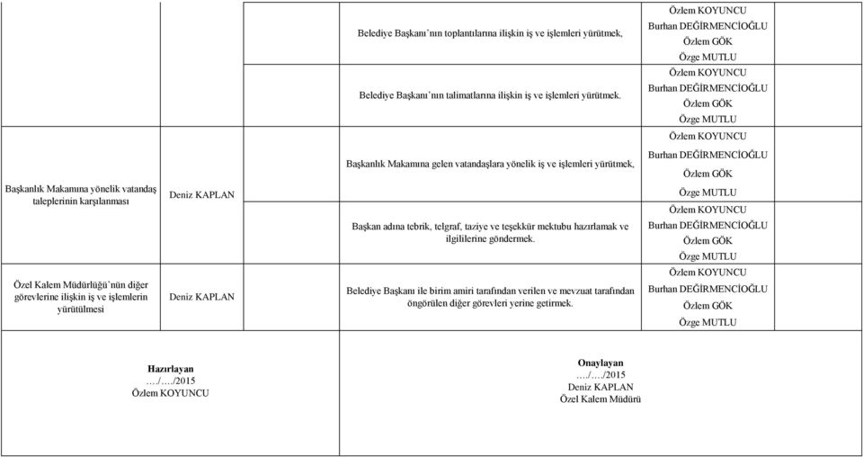 tebrik, telgraf, taziye ve teşekkür mektubu hazırlamak ve ilgililerine göndermek.