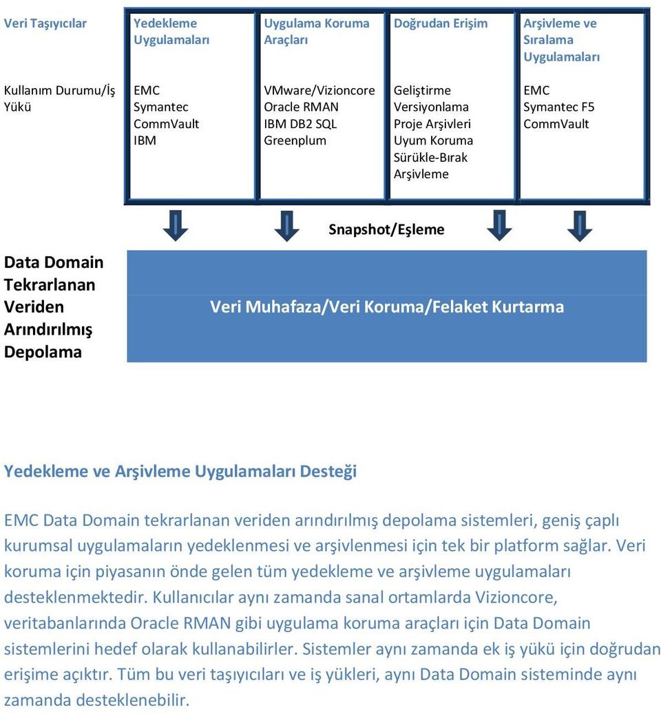 Muhafaza/Veri Koruma/Felaket Kurtarma Yedekleme ve Arşivleme Uygulamaları Desteği EMC Data Domain tekrarlanan veriden arındırılmış depolama sistemleri, geniş çaplı kurumsal uygulamaların yedeklenmesi