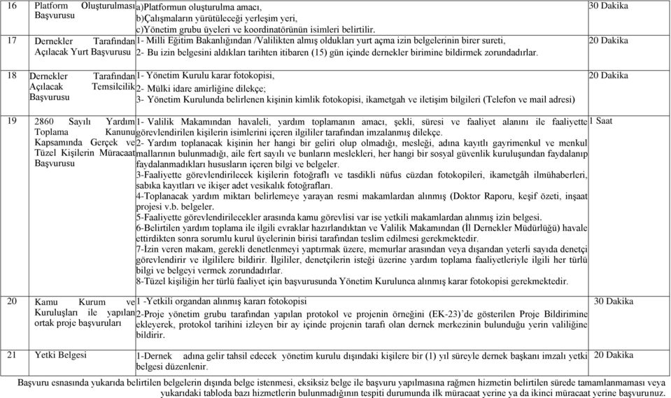 1- Milli Eğitim Bakanlığından /Valilikten almış oldukları yurt açma izin belgelerinin birer sureti, 2- Bu izin belgesini aldıkları tarihten itibaren (15) gün içinde dernekler birimine bildirmek