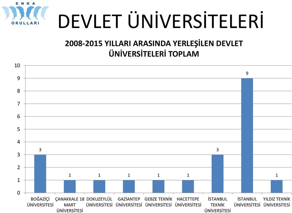 ÜNİVERSİTESİ MART ÜNİVERSİTESİ ÜNİVERSİTESİ GAZİANTEP ÜNİVERSİTESİ GEBZE TEKNİK