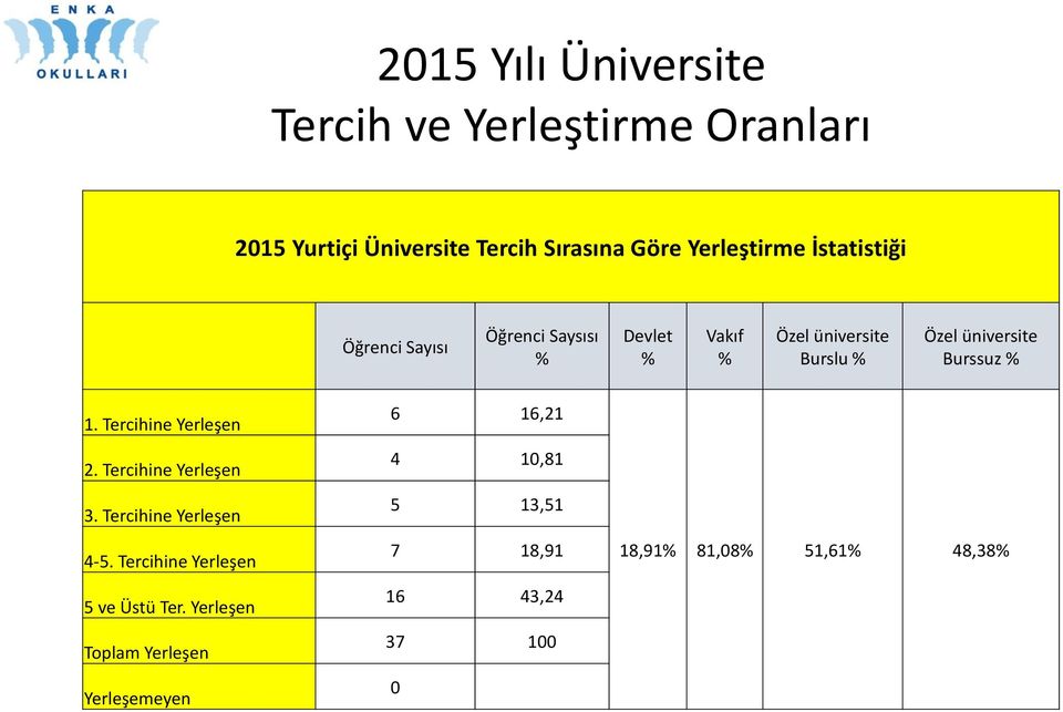 % 1. Tercihine Yerleşen 2. Tercihine Yerleşen 3. Tercihine Yerleşen 4-5. Tercihine Yerleşen 5 ve Üstü Ter.