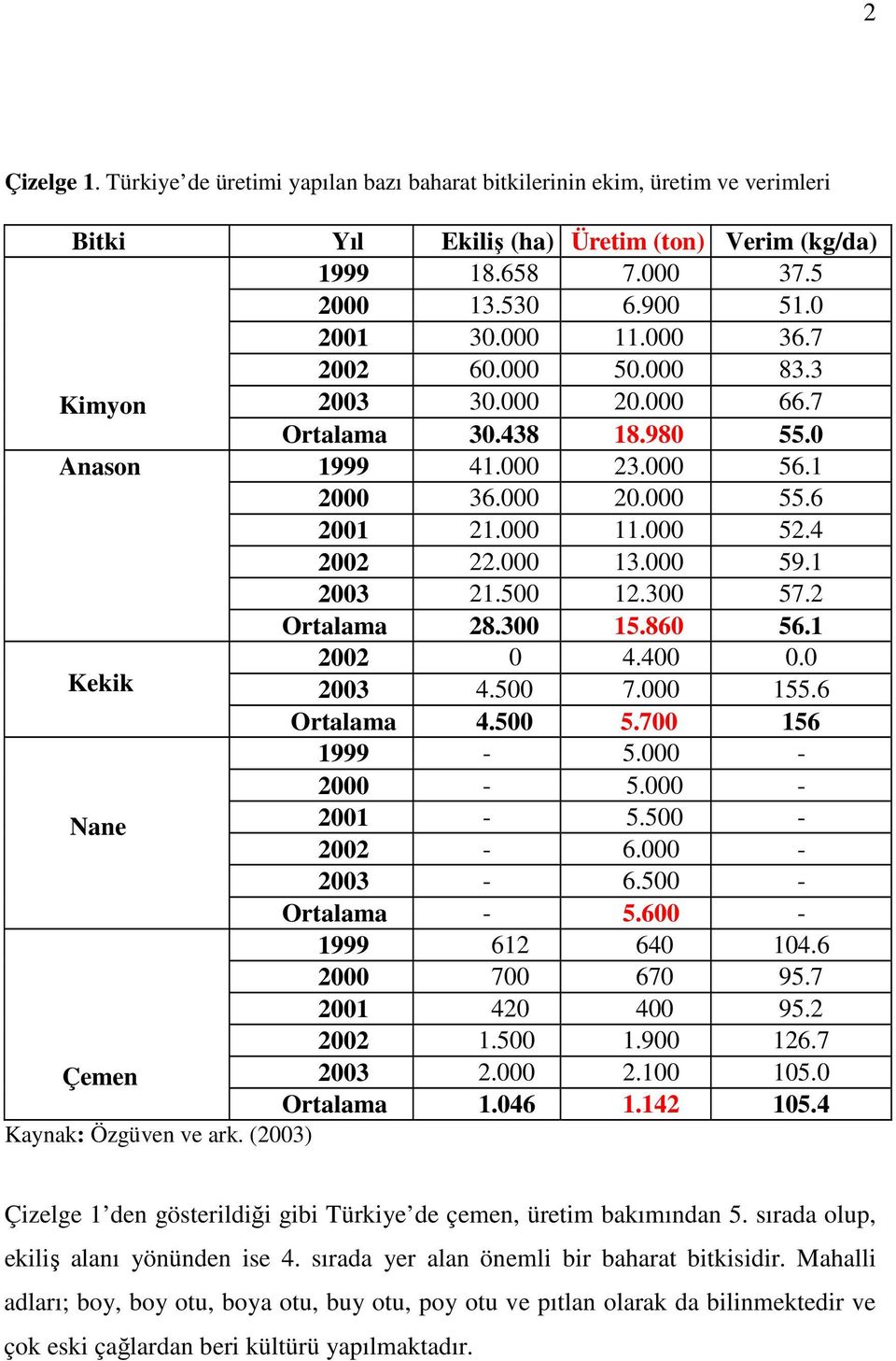 1 2003 21.500 12.300 57.2 Ortalama 28.300 15.860 56.1 2002 0 4.400 0.0 Kekik 2003 4.500 7.000 155.6 Ortalama 4.500 5.700 156 1999-5.000-2000 - 5.000 - Nane 2001-5.500-2002 - 6.000-2003 - 6.