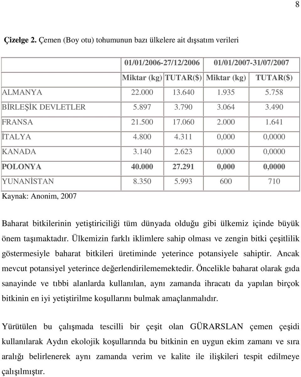 993 600 710 Kaynak: Anonim, 2007 Baharat bitkilerinin yetiştiriciliği tüm dünyada olduğu gibi ülkemiz içinde büyük önem taşımaktadır.