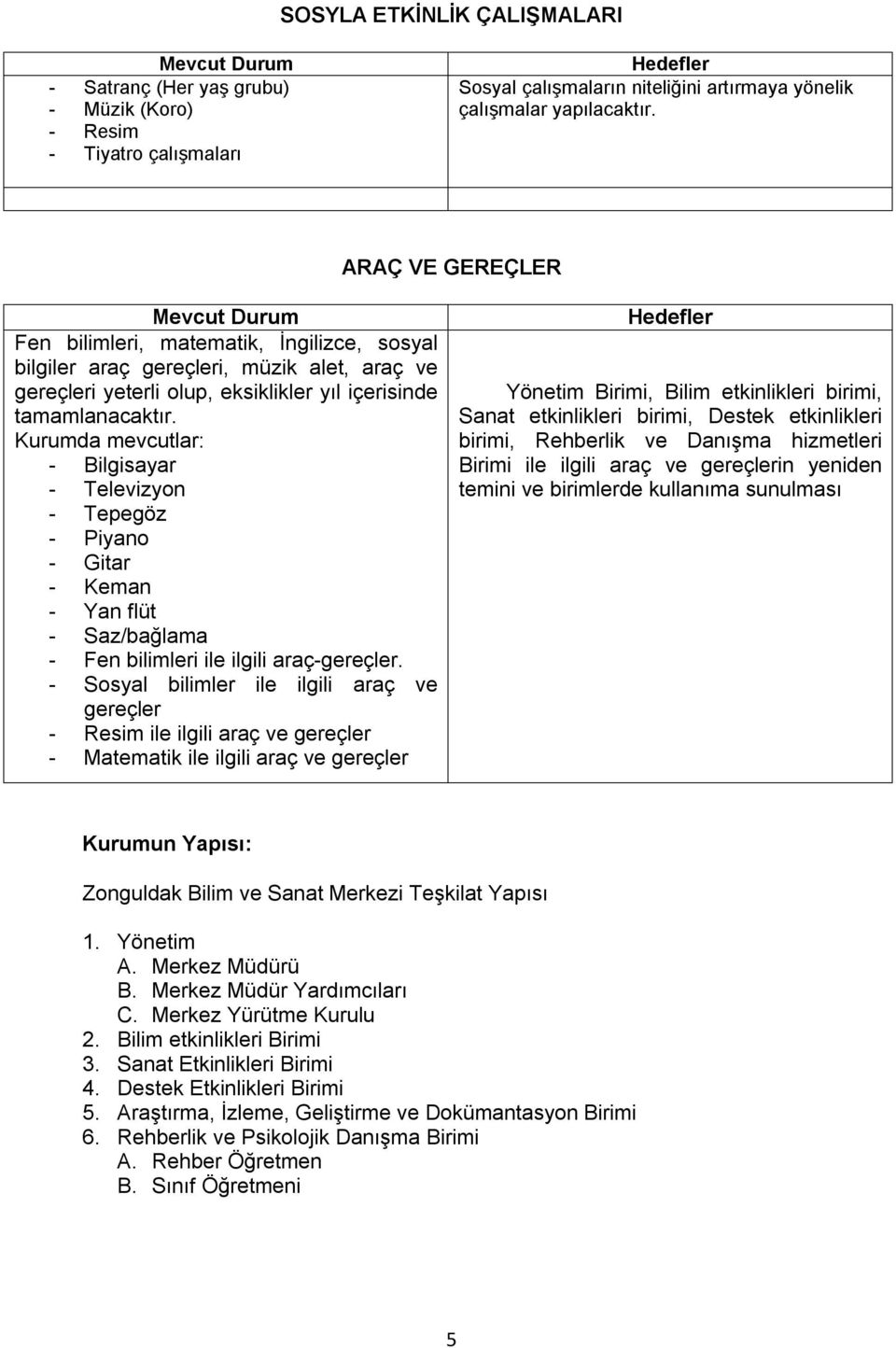 Kurumda mevcutlar: - Bilgisayar - Televizyon - Tepegöz - Piyano - Gitar - Keman - Yan flüt - Saz/bağlama - Fen bilimleri ile ilgili araç-gereçler.