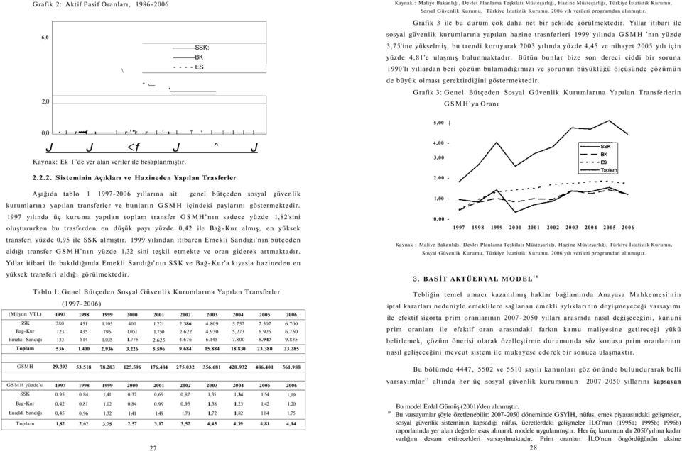 Yıllar itibari ile sosyal güvenlik kurumlarına yapılan hazine trasnferleri 1999 yılında GSMH 'nın yüzde 3,75'ine yükselmiş, bu trendi koruyarak 2003 yılında yüzde 4,45 ve nihayet 2005 yılı için yüzde