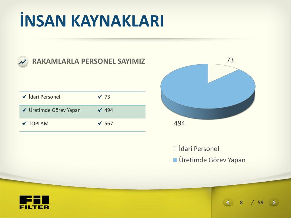 Üretimde Görev Yapan 494 TOPLAM 567