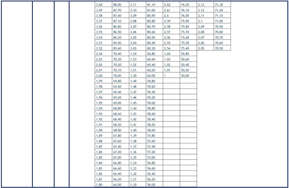 2,04 70,40 1,54 60,80 1,04 50,80 2,03 70,30 1,53 60,60 1,03 50,60 2,02 70,20 1,52 60,40 1,02 50,40 2,01 70,10 1,51 60,20 1,01 50,20 2,00 70,00 1,50 60,00 1 50,00 1,99 69,80 1,49 59,80 1,98 69,60 1,48