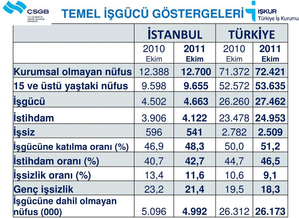 478 24.953 İşsiz 596 541 2.782 2.