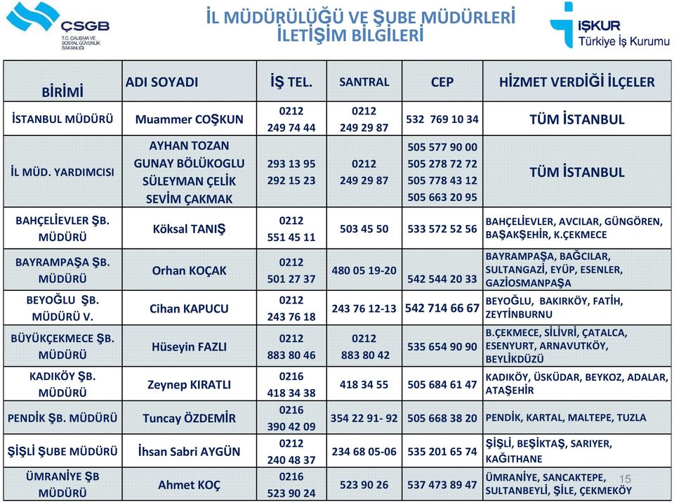 SANTRAL CEP HİZMET VERDİĞİ İLÇELER Muammer COŞKUN AYHAN TOZAN GUNAY BÖLÜKOGLU SÜLEYMAN ÇELİK SEVİM ÇAKMAK Köksal TANIŞ Orhan KOÇAK Cihan KAPUCU Hüseyin FAZLI Zeynep KIRATLI Tuncay ÖZDEMİR İhsan Sabri