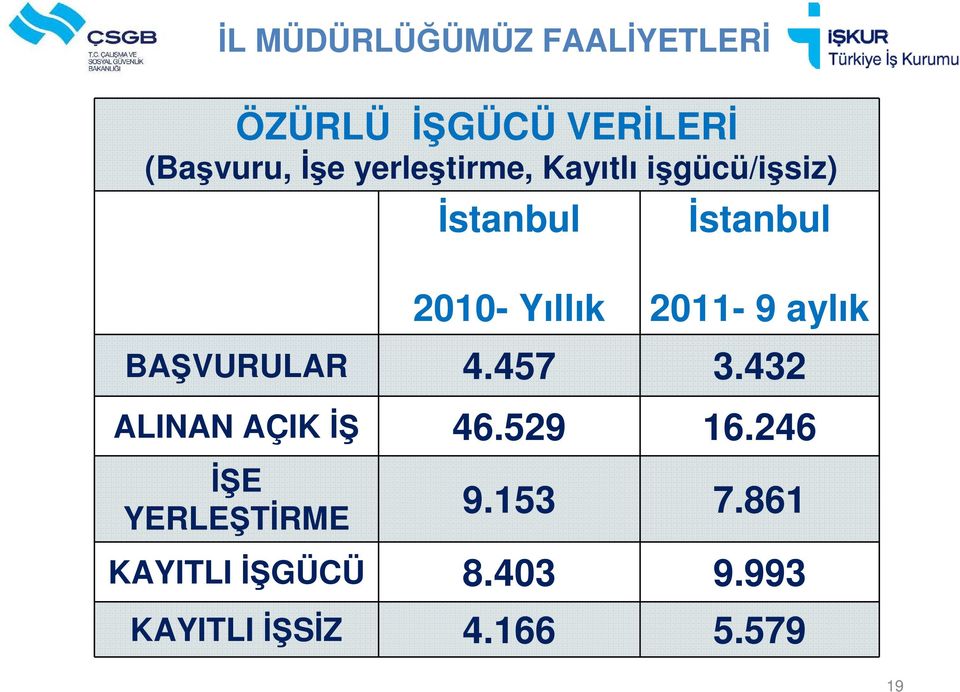 2011-9 aylık BAŞVURULAR 4.457 3.432 ALINAN AÇIK İŞ 46.529 16.