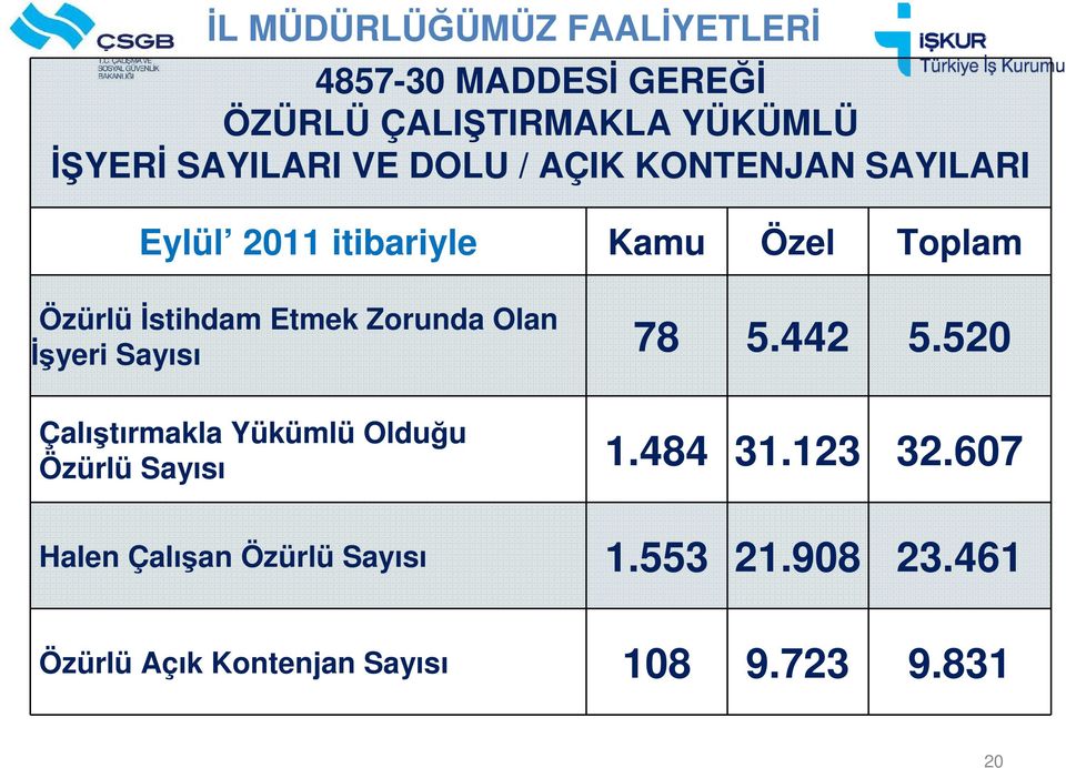 Zorunda Olan İşyeri Sayısı 78 5.442 5.520 Çalıştırmakla Yükümlü Olduğu Özürlü Sayısı 1.484 31.