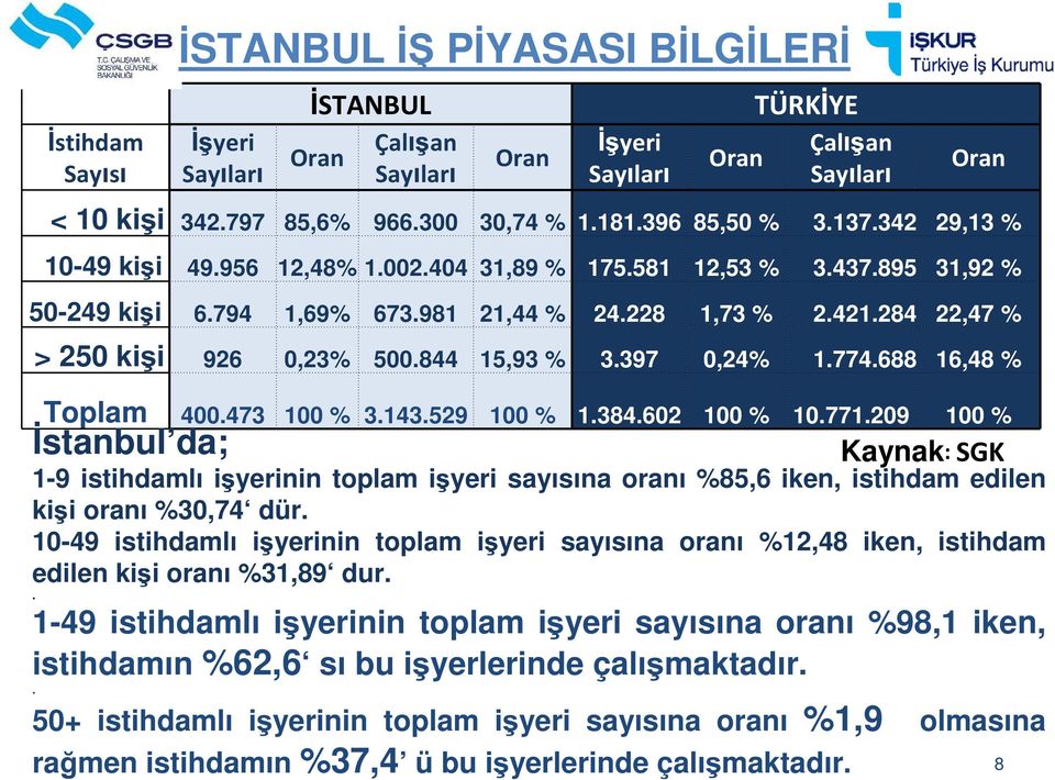 284 22,47 % > 250 kişi 926 0,23% 500.844 15,93 % 3.397 0,24% 1.774.688 16,48 % Toplam 400.473 100 % 3.143.529 100 % 1.384.602 100 % 10.771.