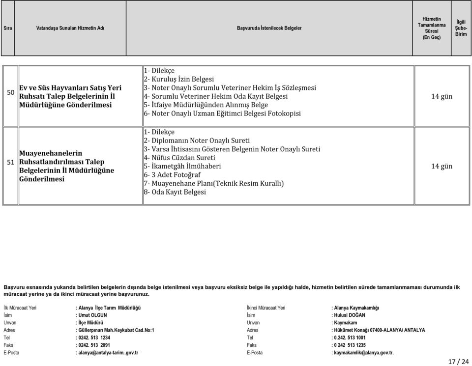 Belgesi Fotokopisi 14 gün 51 Muayenehanelerin Ruhsatlandırılması Talep Belgelerinin İl Müdürlüğüne Gönderilmesi 2- Diplomanın Noter Onaylı Sureti 3- Varsa İhtisasını