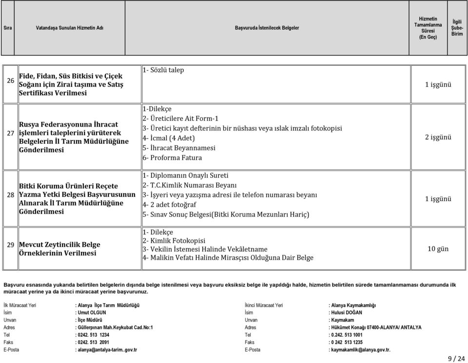 5- İhracat Beyannamesi 6- Proforma Fatura 2 işgünü 28 Bitki Koruma Ürünleri Reçete Yazma Yetki Belgesi Başvurusunun Alınarak İl Tarım Müdürlüğüne Gönderilmesi 1- Diplomanın Onaylı Sureti 2- T.C.