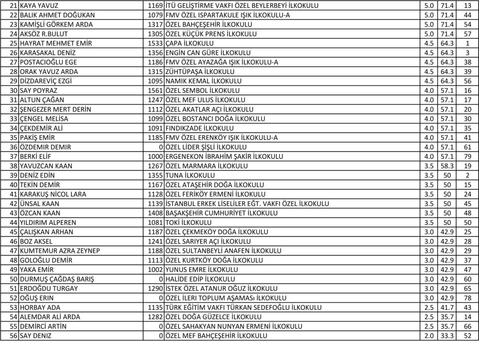 5 64.3 38 28 ORAK YAVUZ ARDA 1315 ZÜHTÜPAŞA İLKOKULU 4.5 64.3 39 29 DİZDAREVİÇ EZGİ 1095 NAMIK KEMAL İLKOKULU 4.5 64.3 56 30 SAY POYRAZ 1561 ÖZEL SEMBOL İLKOKULU 4.0 57.