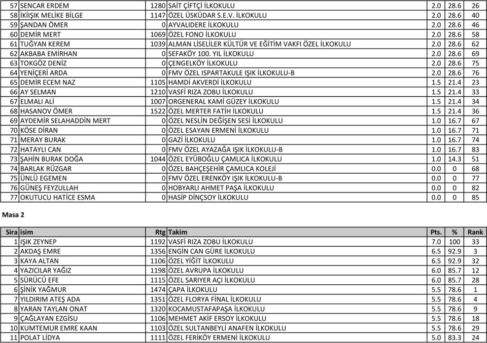 0 28.6 76 65 DEMİR ECEM NAZ 1105 HAMDİ AKVERDİ İLKOKULU 1.5 21.4 23 66 AY SELMAN 1210 VASFİ RIZA ZOBU İLKOKULU 1.5 21.4 33 67 ELMALI ALİ 1007 ORGENERAL KAMİ GÜZEY İLKOKULU 1.5 21.4 34 68 HASANOV ÖMER 1522 ÖZEL MERTER FATİH İLKOKULU 1.