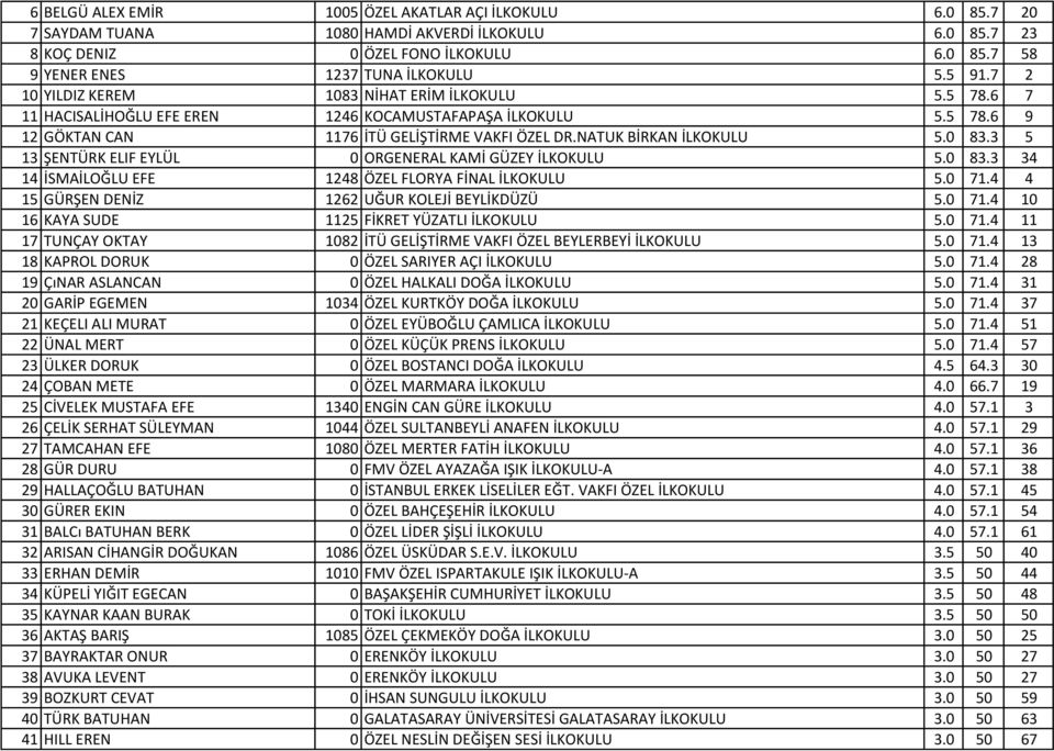 3 5 13 ŞENTÜRK ELIF EYLÜL 0 ORGENERAL KAMİ GÜZEY İLKOKULU 5.0 83.3 34 14 İSMAİLOĞLU EFE 1248 ÖZEL FLORYA FİNAL İLKOKULU 5.0 71.4 4 15 GÜRŞEN DENİZ 1262 UĞUR KOLEJİ BEYLİKDÜZÜ 5.0 71.4 10 16 KAYA SUDE 1125 FİKRET YÜZATLI İLKOKULU 5.