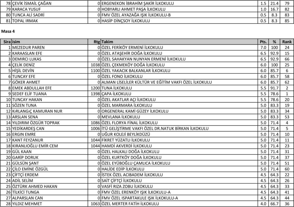 0 100 24 2 KARAASLAN EFE 0 ÖZEL ATAŞEHİR DOĞA İLKOKULU 6.5 92.9 15 3 DEMIRCI LUKAS 0 ÖZEL SAHAKYAN NUNYAN ERMENİ İLKOKULU 6.5 92.9 66 4 ÇELİK DENİZ 1038 ÖZEL ÇEKMEKÖY DOĞA İLKOKULU 6.