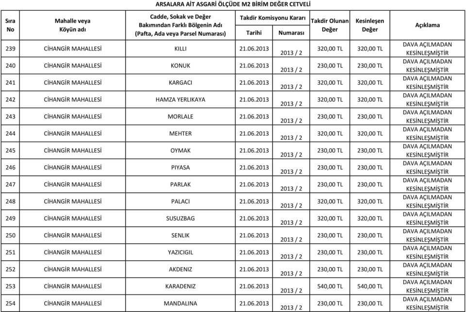 06.2013 248 CİHANGİR MAHALLESİ PALACI 21.06.2013 249 CİHANGİR MAHALLESİ SUSUZBAG 21.06.2013 250 CİHANGİR MAHALLESİ SENLIK 21.06.2013 251 CİHANGİR MAHALLESİ YAZICIGIL 21.06.2013 252 CİHANGİR MAHALLESİ AKDENIZ 21.