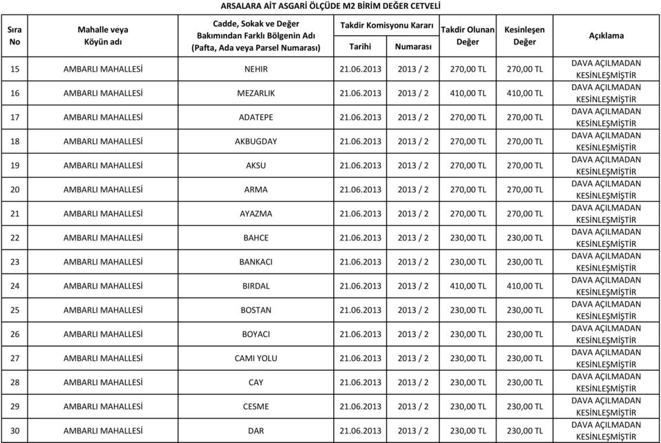 06.2013 23 AMBARLI MAHALLESİ BANKACI 21.06.2013 24 AMBARLI MAHALLESİ BIRDAL 21.06.2013 410,00 TL 410,00 TL 25 AMBARLI MAHALLESİ BOSTAN 21.06.2013 26 AMBARLI MAHALLESİ BOYACI 21.06.2013 27 AMBARLI MAHALLESİ CAMI YOLU 21.