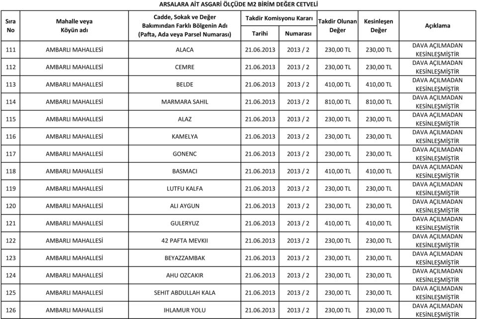 06.2013 121 AMBARLI MAHALLESİ GULERYUZ 21.06.2013 410,00 TL 410,00 TL 122 AMBARLI MAHALLESİ 42 PAFTA MEVKII 21.06.2013 123 AMBARLI MAHALLESİ BEYAZZAMBAK 21.06.2013 124 AMBARLI MAHALLESİ AHU OZCAKIR 21.