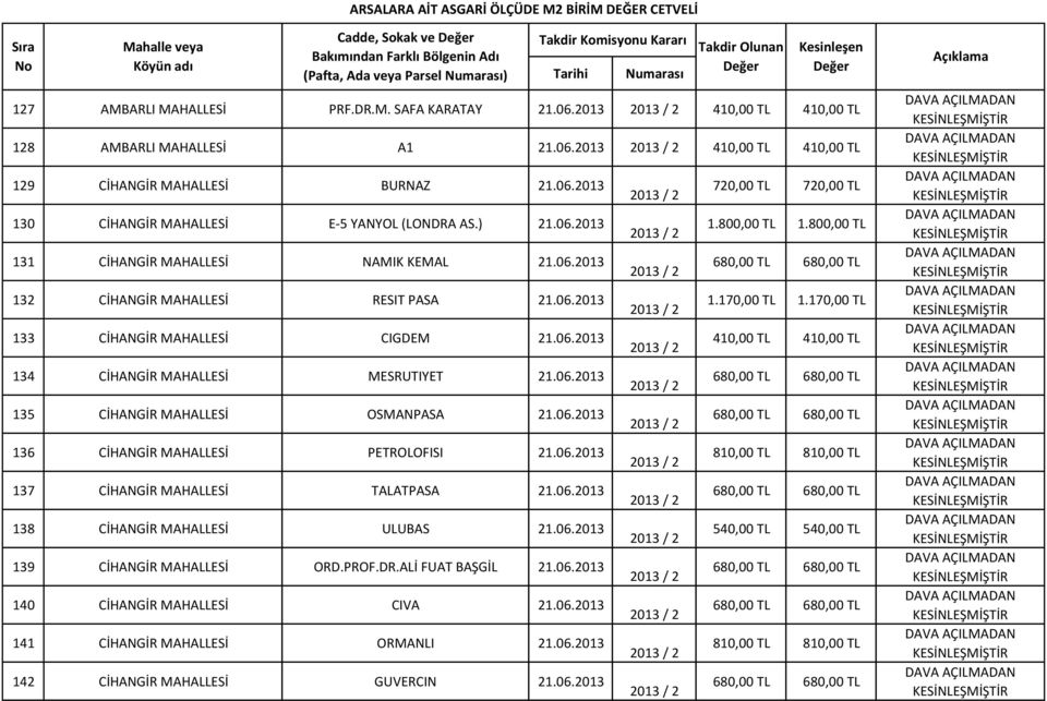 06.2013 136 CİHANGİR MAHALLESİ PETROLOFISI 21.06.2013 137 CİHANGİR MAHALLESİ TALATPASA 21.06.2013 138 CİHANGİR MAHALLESİ ULUBAS 21.06.2013 139 CİHANGİR MAHALLESİ ORD.PROF.DR.ALİ FUAT BAŞGİL 21.06.2013 140 CİHANGİR MAHALLESİ CIVA 21.