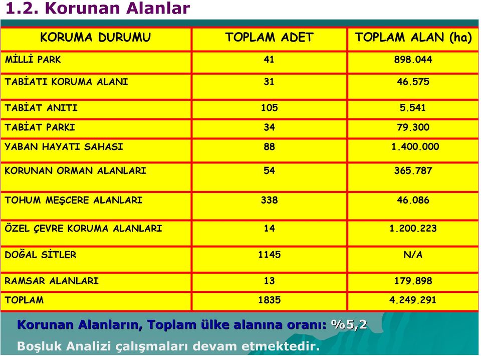 787 TOHUM MEŞCERE ALANLARI 338 46.086 ÖZEL ÇEVRE KORUMA ALANLARI 14 1.200.