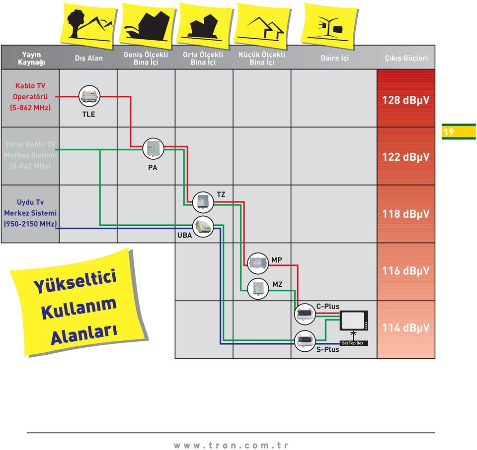 dbµv Yerel Kablo TV Merkez Sistemi (5-862 MHz) PA 122 dbµv 19 Uydu Tv Merkez